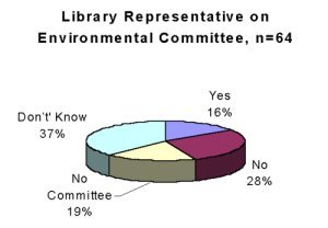 [library representatives on environmental 
committees chart]