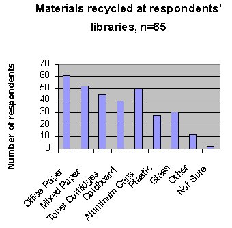 [materials recycled at respondents' 
libraries chart]