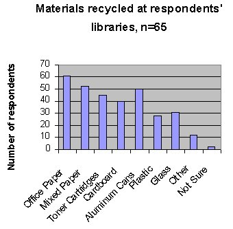 [materials recycled at respondents' 
libraries chart]