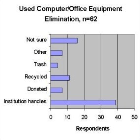 [used computer/office equipment elimination 
chart]