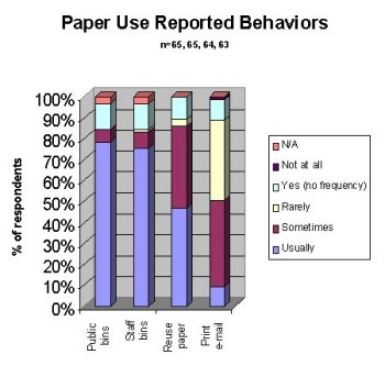[paper use reported behaviors chart]
