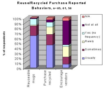 [reuse/recycled purchase reported chart]