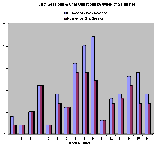 [Chat sessions & chat questions by 
week of semester]