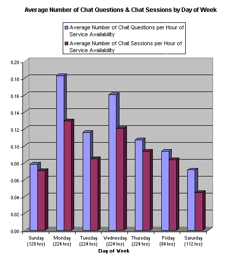 [Average number of chat questions and 
chat questions by day of week]