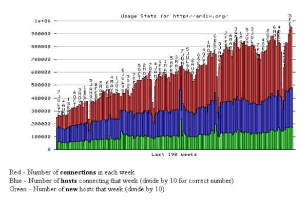 [Graphic of Weekly Usage]