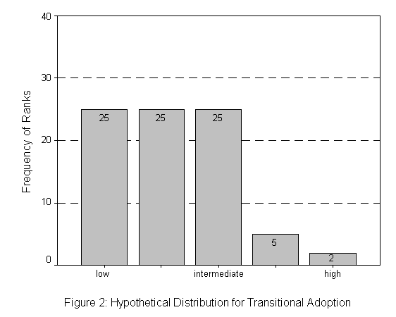 [Image: Hypothetical distribution for 
transitional adoption]