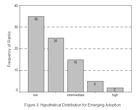 [Image: Hypothetical distribution for 
emerging adoption]