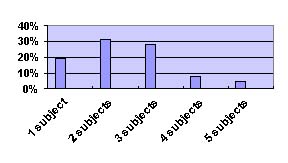 [Number of Subject Areas 
Identified as Essential]