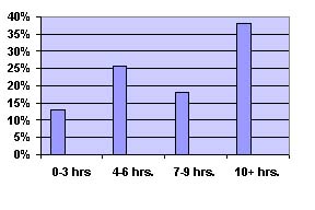 [Hours spent on 
information-gathering per week]