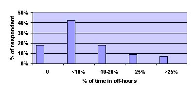 [Percentage of information-gathering done in off-hours]