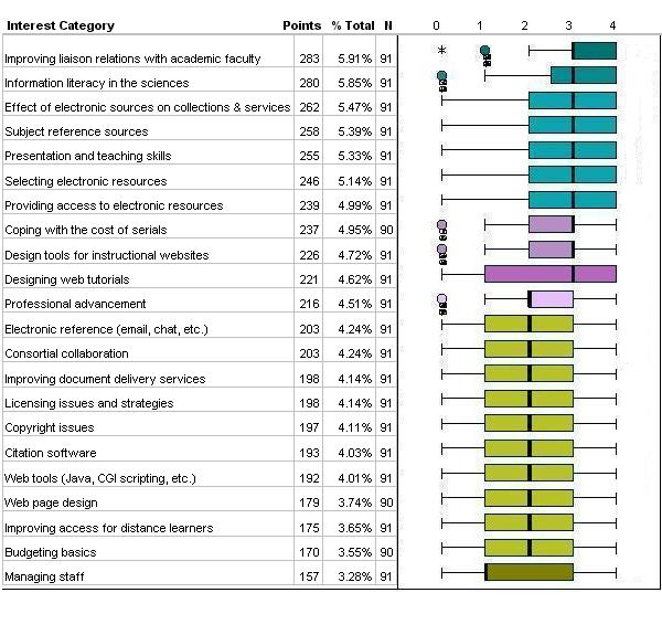 [Likert-Scale Responses to Interest Categories]