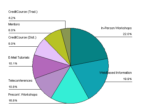 [Percentage of Total 