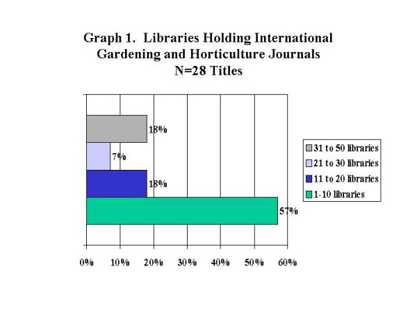 [Libraries holding international gardening and horticulture journals]