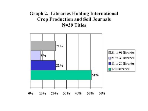 [Libraries holding international crop production & soil journals]