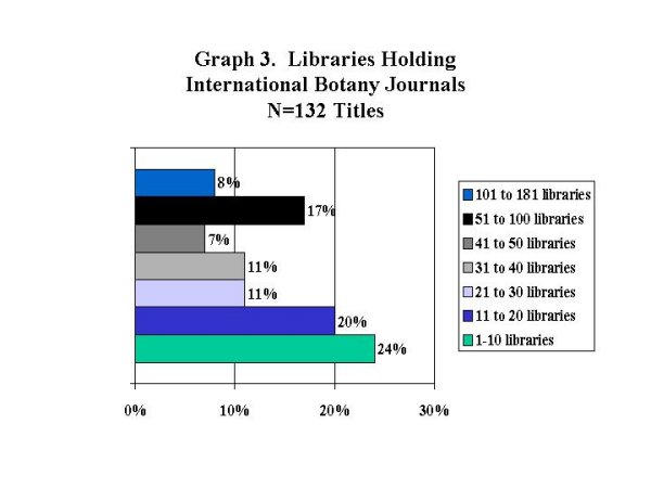 [Libraries holding international botany journals]
