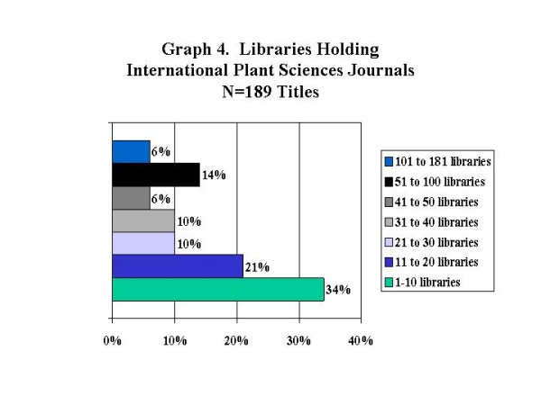 [Libraries holding international plant sciences journals]