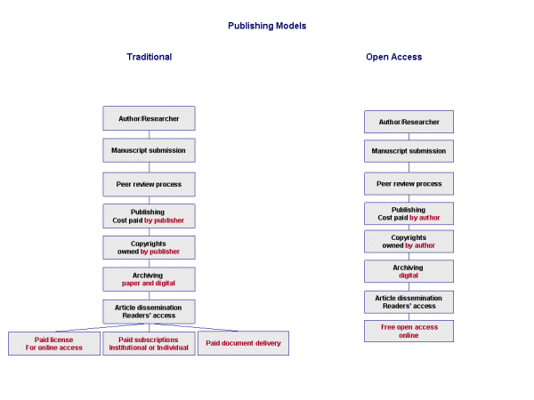 Publishing Models