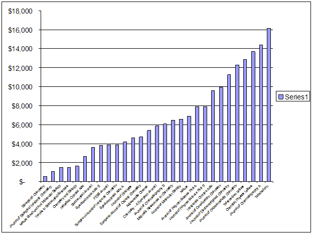 Cost of non-commercial journals