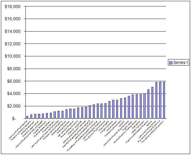 Cost of non-commercial journals