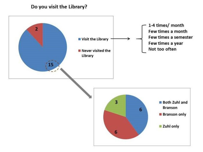 Frequency of use of the library building