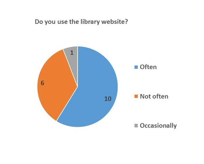 Frequency of use of web site