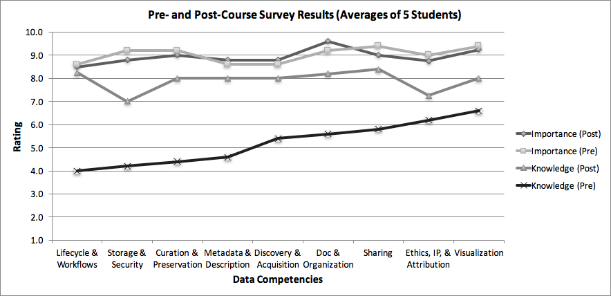 Pre- and Post-Course Survey Results