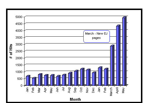 [Figure 5 - Electronic Journal Web Page 
Accesses Jan. 1996 - May 1997]