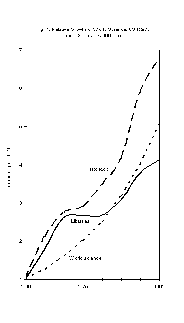 [Image: Relative Growth of World Science, US R&D,
and US Libraries 1960-95]