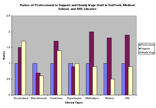 Ratios of Professional to Support and Hourly Wage Staff in 
Sci-Tech, Medical School, and ARL Libraries