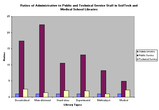 Ratios of Administrative to Public and Technical Service 
Staff in Sci-Tech, Medical School, and ARL Libraries