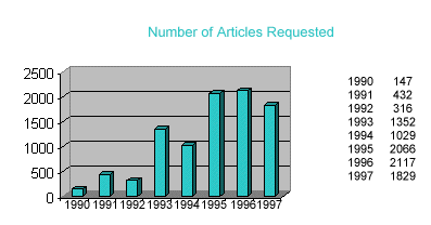 [Image: Chart showing number of articles
requested]