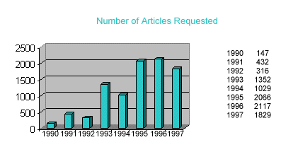 [Image: Chart showing number of articles
requested]