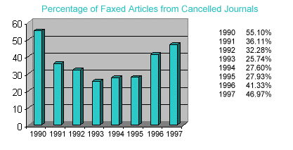 [Image: Chart showing percentage of articles from
cancelled journals]