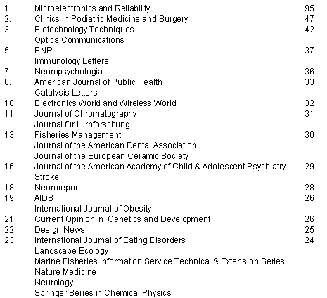 [Image: Chart showing most heavily requested
titles]