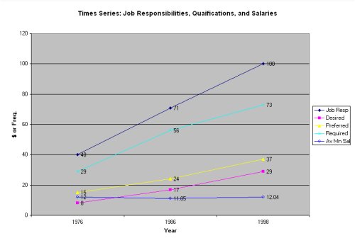 [Time Series: Job Responsibilities, Qualifications, 
and Salaries]