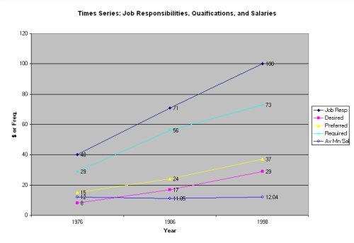 [Time Series: Job Responsibilities, Qualifications, 
and Salaries]