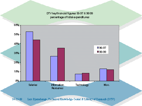 [DTV key financial figures 96-97 & 98-99]