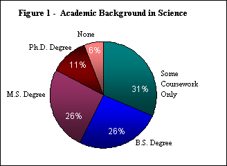 [Chart: Academic background in science]