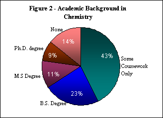 [Chart: Academic background in chemistry]